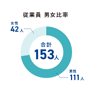 山科精器 従業員 男女比率グラフ