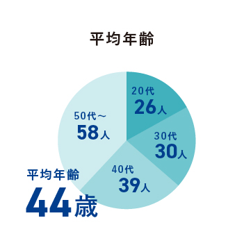 山科精器 平均年齢グラフ